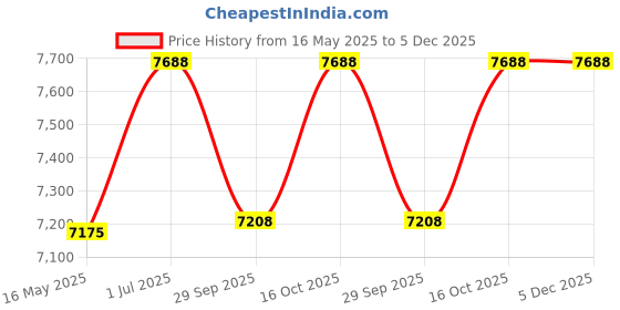 tatacliq.com Guess GU298850074FR Black Cat Eye Eyewear Frames for Women guess Price History Graph from 16 May 2025 to 5 Dec 2025