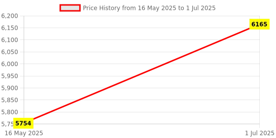 tatacliq.com Guess GU5001554001FR Rectangular Eyewear Frames for Men guess Price History Graph from 16 May 2025 to 1 Jul 2025