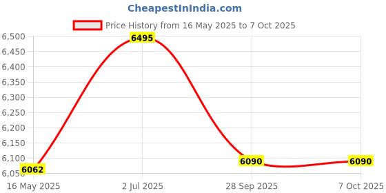 tatacliq.com Guess GU5003351005FR Round Eyewear Frames for Men guess Price History Graph from 16 May 2025 to 6 Oct 2025