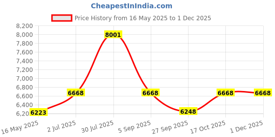 tatacliq.com Guess GU5005351001FR Black Round Eye Frames for Men guess Price History Graph from 16 May 2025 to 30 Nov 2025