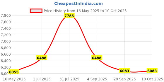tatacliq.com Guess GU5007205255FR Havana Square Eye Frames for Men guess Price History Graph from 16 May 2025 to 8 Oct 2025