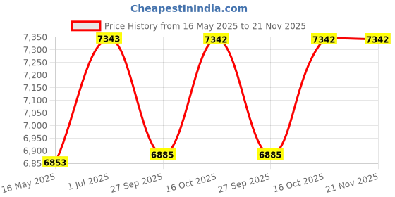 tatacliq.com Guess GU5008456092FR Black Rectangular Eye Frame for Men guess Price History Graph from 16 May 2025 to 20 Nov 2025