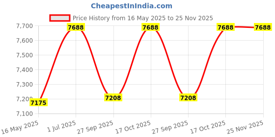 tatacliq.com Guess GU5009850093FR Green Oval Eyewear Frames for Men guess Price History Graph from 16 May 2025 to 25 Nov 2025
