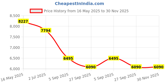 tatacliq.com Guess GU5011253081FR Blue Cat Eye Eyewear Frames for Women guess Price History Graph from 16 May 2025 to 30 Nov 2025