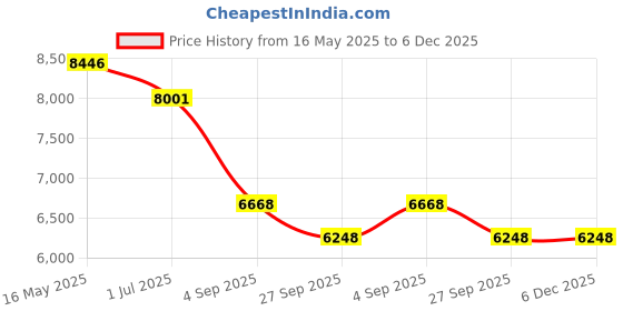 tatacliq.com Guess GU5011554074FR Pink Butterfly Eyewear Frames for Women guess Price History Graph from 16 May 2025 to 5 Dec 2025