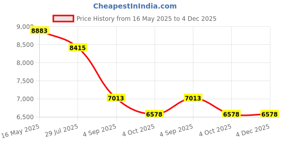 tatacliq.com Guess GU5011653001FR Black Geometric Eyewear Frames for Women guess Price History Graph from 16 May 2025 to 4 Dec 2025