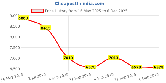 tatacliq.com Guess GU5011653053FR Havana Geometric Eyewear Frames for Women guess Price History Graph from 16 May 2025 to 6 Dec 2025