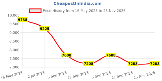 tatacliq.com Guess GU5012052001FR Black Square Eyewear Frames for Women guess Price History Graph from 16 May 2025 to 25 Nov 2025