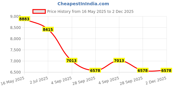 tatacliq.com Guess GU5012355005FR Black Rectangular Eyewear Frames for Women guess Price History Graph from 16 May 2025 to 2 Dec 2025