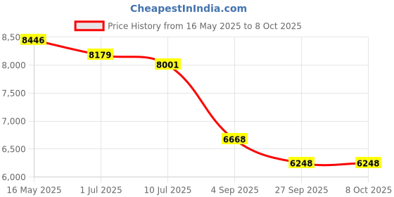 tatacliq.com Guess GU5013449020FR Grey Round Eyewear Frames for Men guess Price History Graph from 16 May 2025 to 6 Oct 2025