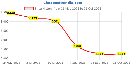tatacliq.com Guess GU5013449053FR Havana Round Eyewear Frames for Men guess Price History Graph from 16 May 2025 to 15 Oct 2025