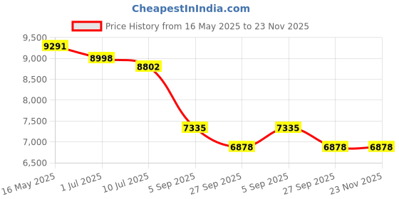 tatacliq.com Guess GU5021053066FR Red Square Eyewear Frames for Women guess Price History Graph from 16 May 2025 to 22 Nov 2025