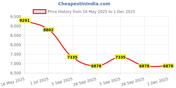 tatacliq.com Guess GU5021153092FR Blue Cat Eye Eyewear Frames for Women guess Price History Graph from 16 May 2025 to 1 Dec 2025