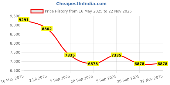 tatacliq.com Guess GU5021553066FR Red Square Eyewear Frames for Women guess Price History Graph from 16 May 2025 to 21 Nov 2025