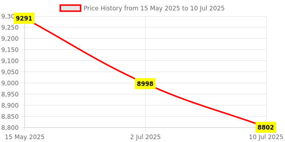 tatacliq.com Guess GU5021752001FR Black Cat Eye Eyewear Frames for Women guess Price History Graph from 15 May 2025 to 10 Jul 2025