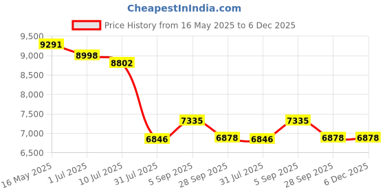 tatacliq.com Guess GU5021752066FR Red Cat Eye Eyewear Frames for Women guess Price History Graph from 16 May 2025 to 6 Dec 2025