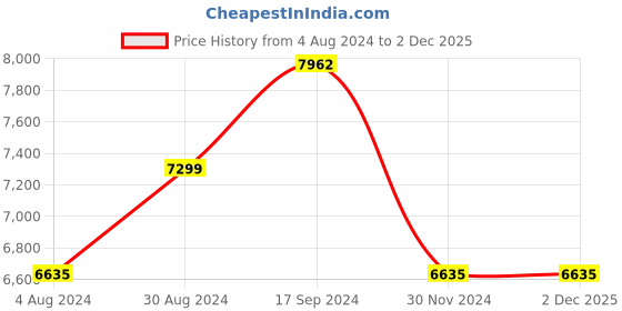 tatacliq.com Guess GU69185902D Aviator Sunglasses for Men guess Price History Graph from 4 Aug 2024 to 2 Dec 2025
