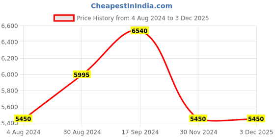tatacliq.com Guess GU69185909F Aviator Sunglasses for Men guess Price History Graph from 4 Aug 2024 to 2 Dec 2025