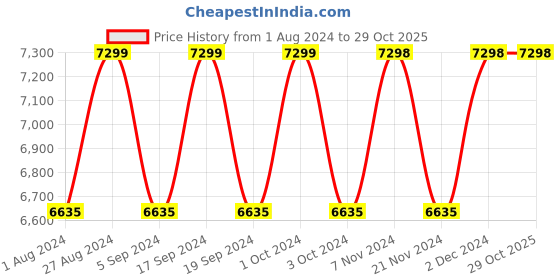 tatacliq.com Guess GU69225352H Square Unisex Sunglasses guess Price History Graph from 1 Aug 2024 to 29 Oct 2025