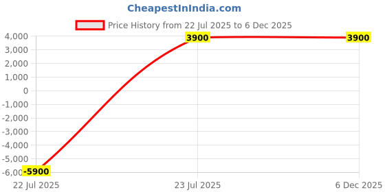 tatacliq.com Guess GU69655891X Square Sunglasses for Men guess Price History Graph from 22 Jul 2025 to 5 Dec 2025