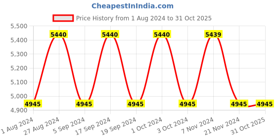tatacliq.com Guess GU75685252F Round Sunglasses for Men guess Price History Graph from 1 Aug 2024 to 31 Oct 2025