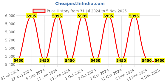 tatacliq.com Guess GU7575-S6232F Aviator Sunglasses for Women guess Price History Graph from 31 Jul 2024 to 4 Nov 2025