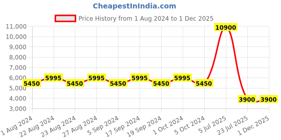 tatacliq.com Guess GU76005501B Cat Eye Sunglasses for Men guess Price History Graph from 1 Aug 2024 to 1 Dec 2025