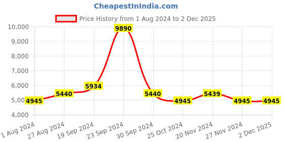 tatacliq.com Guess GU76165810B Aviator Sunglasses for Men guess Price History Graph from 1 Aug 2024 to 1 Dec 2025
