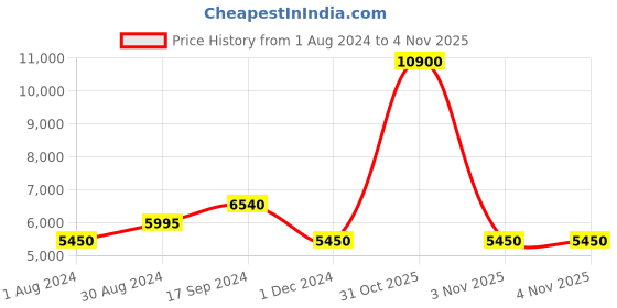 tatacliq.com Guess GU76365528U Beveled Sunglasses for Men guess Price History Graph from 1 Aug 2024 to 3 Nov 2025