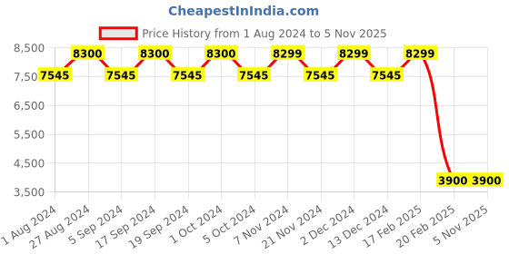 tatacliq.com Guess GU76416028H Aviator Sunglasses for Women guess Price History Graph from 1 Aug 2024 to 3 Nov 2025