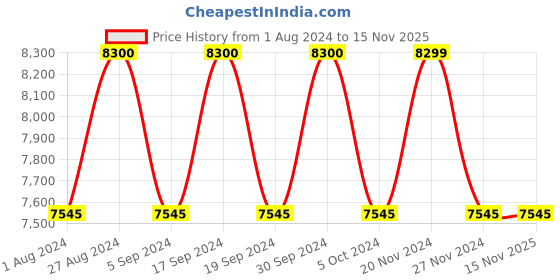 tatacliq.com Guess GU76425832F Cat Eye Sunglasses for Women guess Price History Graph from 1 Aug 2024 to 15 Nov 2025