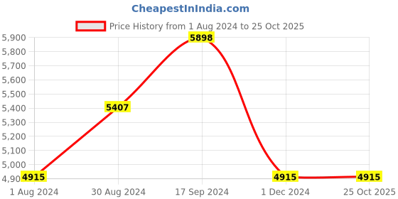 tatacliq.com Guess GU76565693Y Cat Eye Sunglasses for Women guess Price History Graph from 1 Aug 2024 to 25 Oct 2025