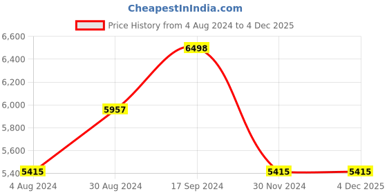 tatacliq.com Guess GU76760002X Shield Sunglasses for Women guess Price History Graph from 4 Aug 2024 to 3 Dec 2025