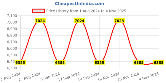 tatacliq.com Guess GU76855401F Cat Eye Sunglasses for Women guess Price History Graph from 1 Aug 2024 to 3 Nov 2025
