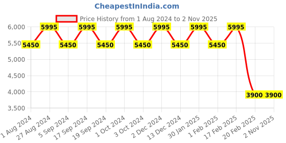 tatacliq.com Guess GU76865928C Pilot Sunglasses for Women guess Price History Graph from 1 Aug 2024 to 2 Nov 2025