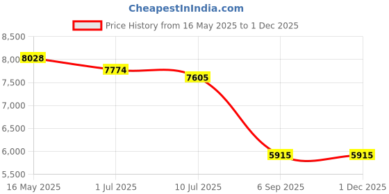 tatacliq.com Guess GUS000985557FSG Brown UV Protected Cat Eye Sunglasses for Women guess Price History Graph from 16 May 2025 to 29 Nov 2025