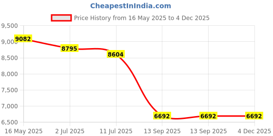 tatacliq.com Guess GUS000995525FSG Brown UV Protected Butterfly Sunglasses for Women guess Price History Graph from 16 May 2025 to 4 Dec 2025