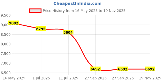 tatacliq.com Guess GUS000995552FSG Brown UV Protected Square Sunglasses for Women guess Price History Graph from 16 May 2025 to 19 Nov 2025