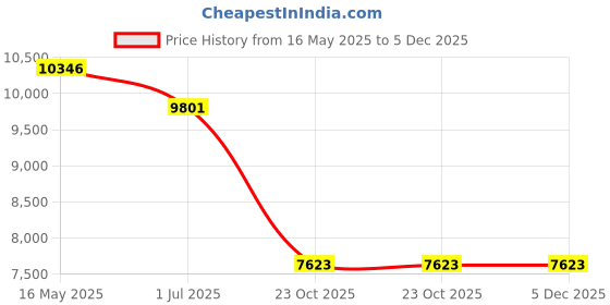 tatacliq.com Guess GUS001035255BSG Grey UV Protected Butterfly Sunglasses for Women guess Price History Graph from 16 May 2025 to 5 Dec 2025