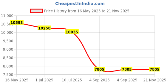 tatacliq.com Guess GUS001096058PSG Green UV Protected Aviator Sunglasses for Women guess Price History Graph from 16 May 2025 to 20 Nov 2025