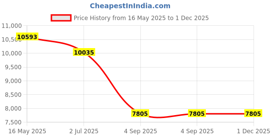 tatacliq.com Guess GUS001105452FSG Brown UV Protected Geometric Sunglasses for Women guess Price History Graph from 16 May 2025 to 1 Dec 2025