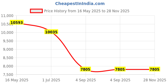 tatacliq.com Guess GUS001115601BSG Grey UV Protected Cat Eye Sunglasses for Women guess Price History Graph from 16 May 2025 to 28 Nov 2025