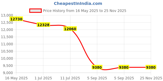 tatacliq.com Guess GUS001125601BSG Grey UV Protected Cat Eye Sunglasses for Women guess Price History Graph from 16 May 2025 to 25 Nov 2025