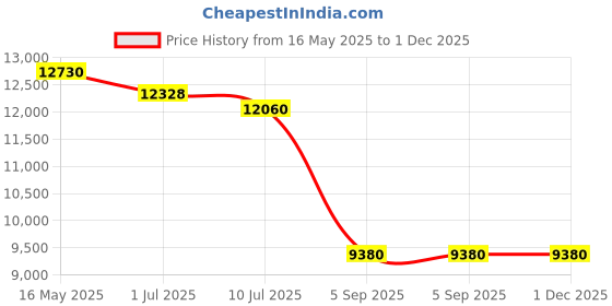 tatacliq.com Guess GUS001135501BSG Grey UV Protected Cat Eye Sunglasses for Women guess Price History Graph from 16 May 2025 to 30 Nov 2025