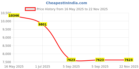 tatacliq.com Guess GUS001235820BSG Grey UV Protected Aviator Sunglasses for Men guess Price History Graph from 16 May 2025 to 22 Nov 2025