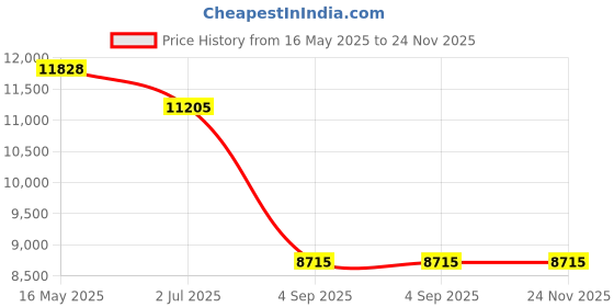 tatacliq.com Guess GUS001825266BSG Grey UV Protected Square Sunglasses for Women guess Price History Graph from 16 May 2025 to 24 Nov 2025