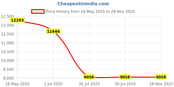 tatacliq.com Guess GUS001845401BSG Grey UV Protected Cat Eye Sunglasses for Women guess Price History Graph from 16 May 2025 to 28 Nov 2025