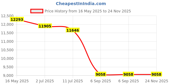 tatacliq.com Guess GUS001855425FSG Brown UV Protected Square Sunglasses for Women guess Price History Graph from 16 May 2025 to 24 Nov 2025