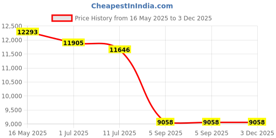 tatacliq.com Guess GUS001865283FSG Brown UV Protected Geometric Sunglasses for Women guess Price History Graph from 16 May 2025 to 3 Dec 2025