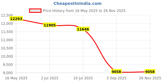 tatacliq.com Guess GUS001865298WSG Blue UV Protected Geometric Sunglasses for Women guess Price History Graph from 16 May 2025 to 25 Nov 2025